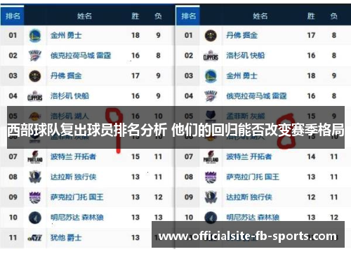 西部球队复出球员排名分析 他们的回归能否改变赛季格局 西部球队复出球员排名分析 他们的回归能否改变赛季格局